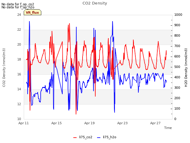 Explore the graph:CO2 Density in a new window