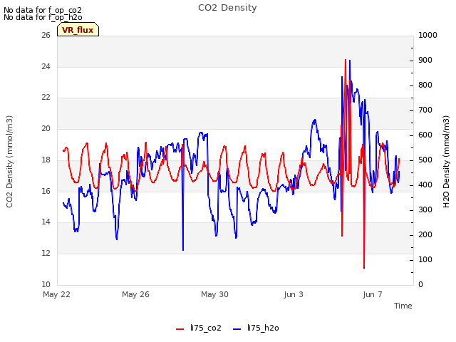 Explore the graph:CO2 Density in a new window