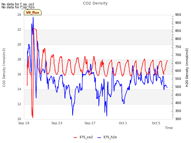 Explore the graph:CO2 Density in a new window