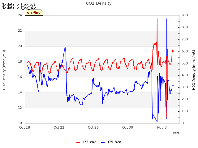 Explore the graph:CO2 Density in a new window