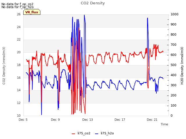 Explore the graph:CO2 Density in a new window