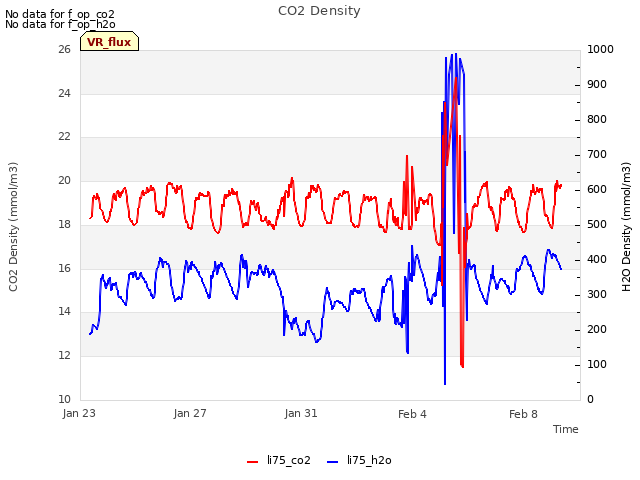 Explore the graph:CO2 Density in a new window