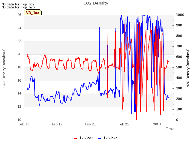 Explore the graph:CO2 Density in a new window