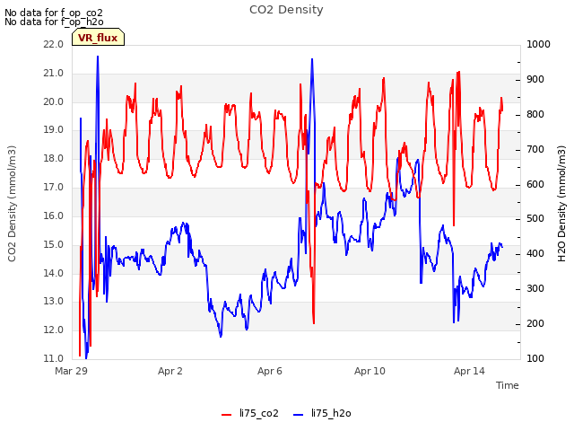 Explore the graph:CO2 Density in a new window