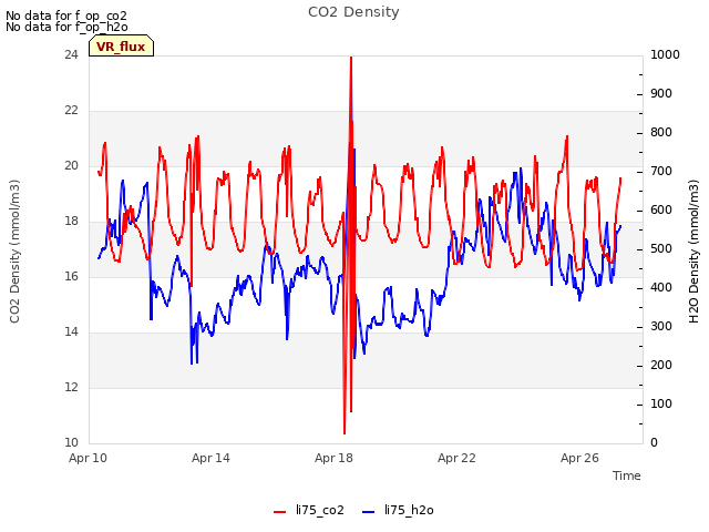 Explore the graph:CO2 Density in a new window