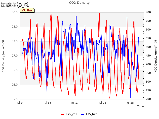 Explore the graph:CO2 Density in a new window