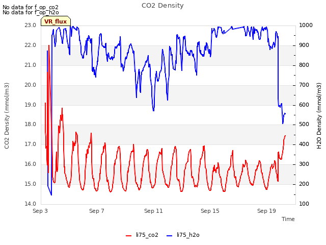 Explore the graph:CO2 Density in a new window