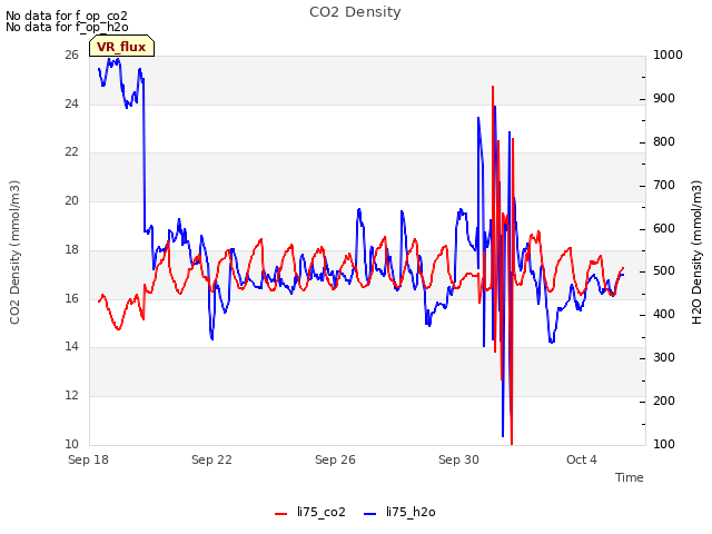 Explore the graph:CO2 Density in a new window