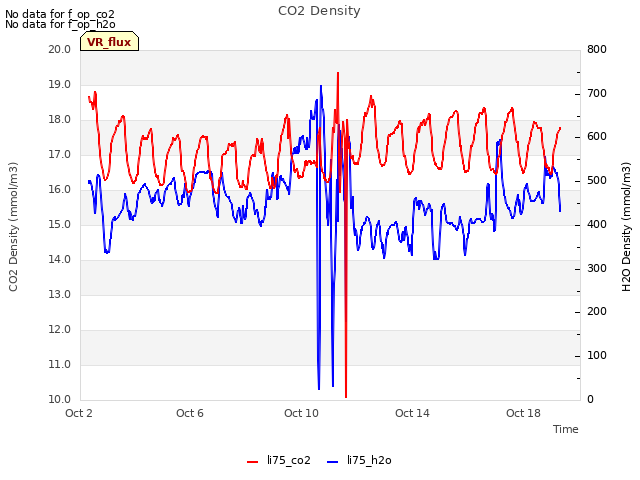 Explore the graph:CO2 Density in a new window