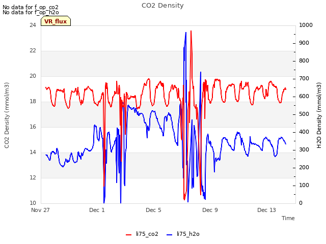 Explore the graph:CO2 Density in a new window