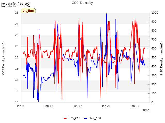 Explore the graph:CO2 Density in a new window