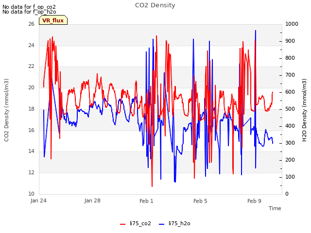 Explore the graph:CO2 Density in a new window