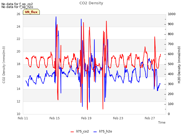 Explore the graph:CO2 Density in a new window