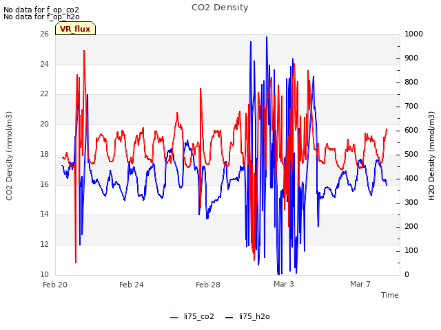 Explore the graph:CO2 Density in a new window