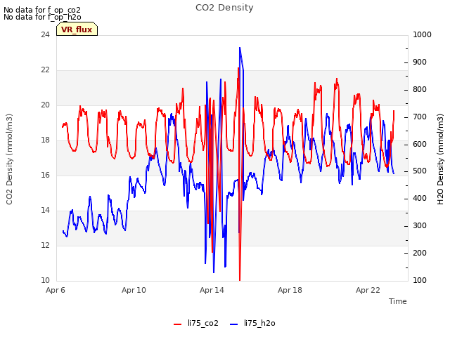 Explore the graph:CO2 Density in a new window