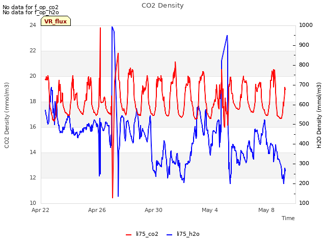 Explore the graph:CO2 Density in a new window