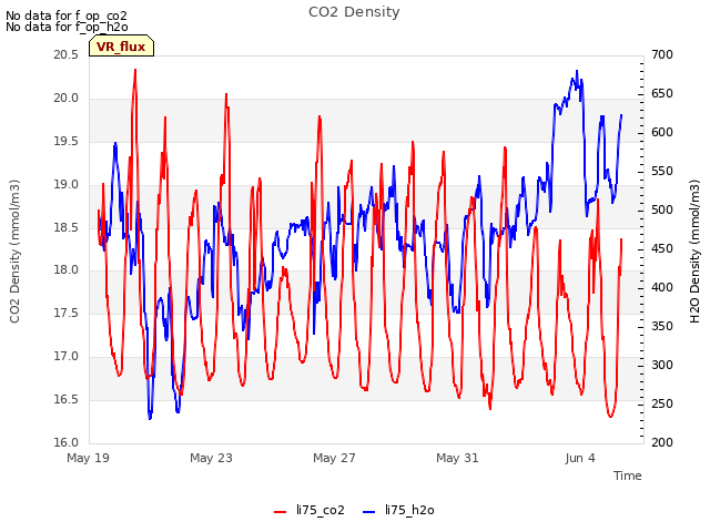 Explore the graph:CO2 Density in a new window