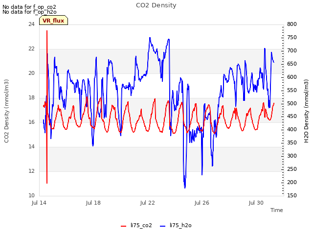 Explore the graph:CO2 Density in a new window