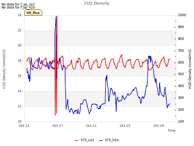 Explore the graph:CO2 Density in a new window