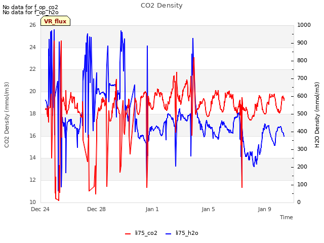 Explore the graph:CO2 Density in a new window