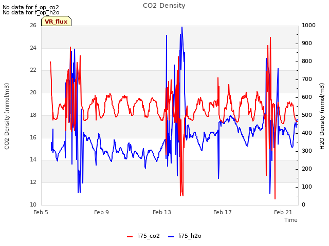 Explore the graph:CO2 Density in a new window