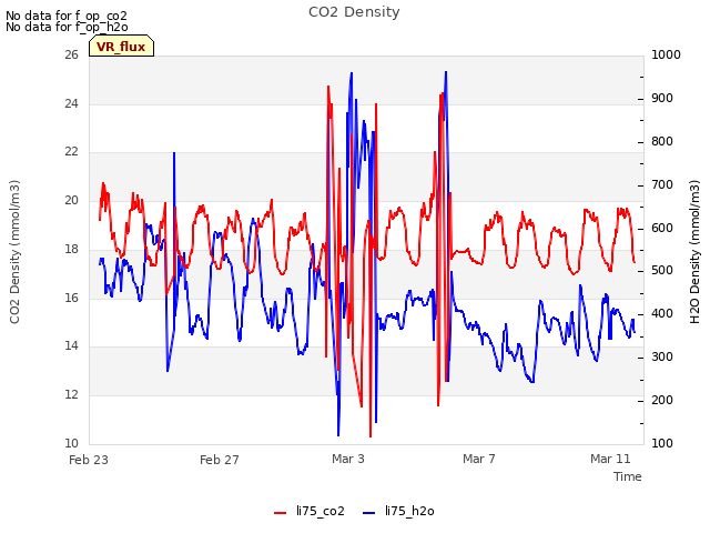 Explore the graph:CO2 Density in a new window