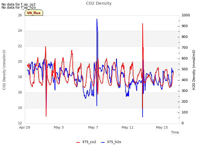 Explore the graph:CO2 Density in a new window