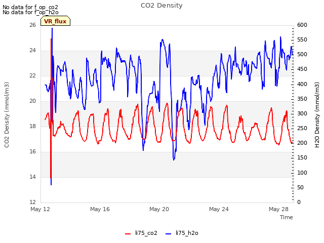 Explore the graph:CO2 Density in a new window