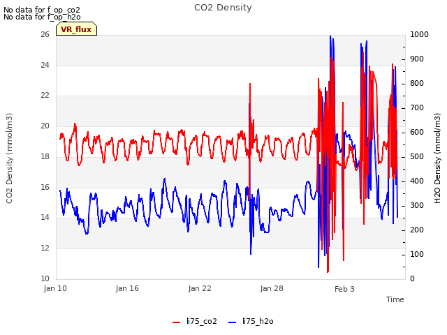 Graph showing CO2 Density