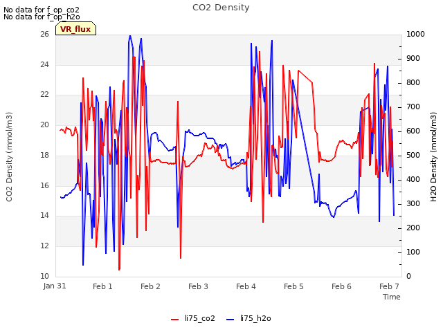 Graph showing CO2 Density