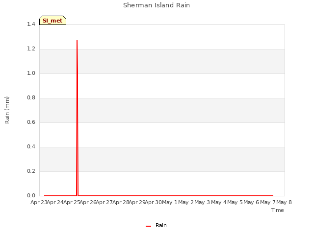 Graph showing Sherman Island Rain
