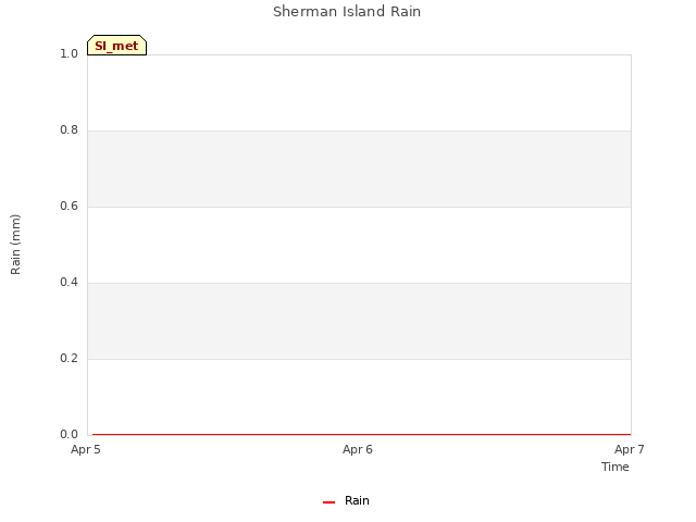 plot of Sherman Island Rain