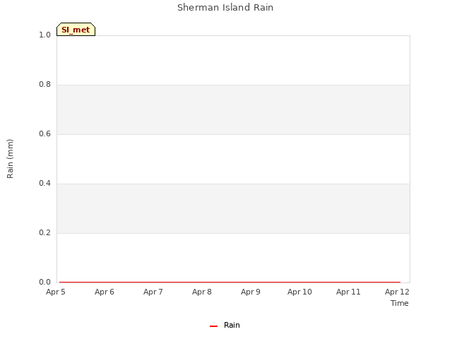 plot of Sherman Island Rain