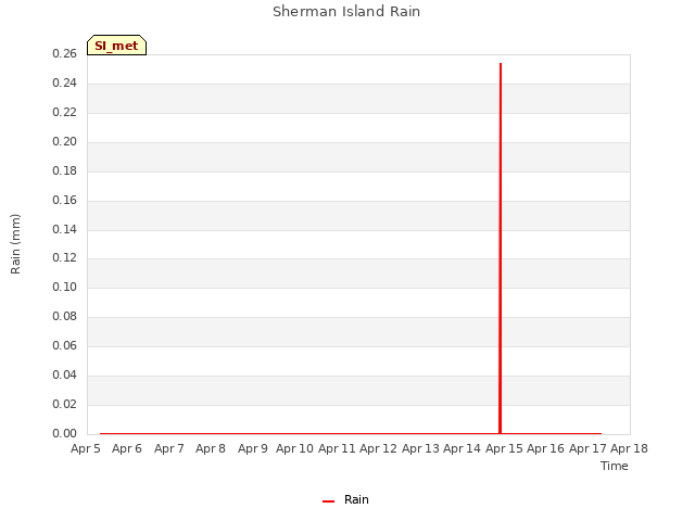 plot of Sherman Island Rain