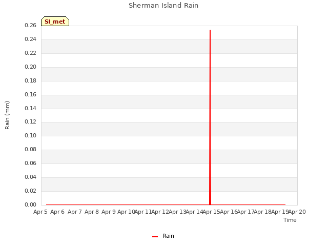 plot of Sherman Island Rain