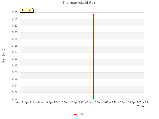 plot of Sherman Island Rain