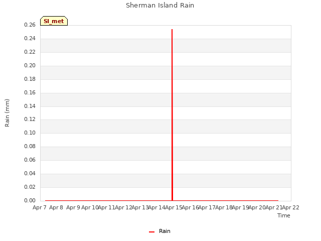 plot of Sherman Island Rain