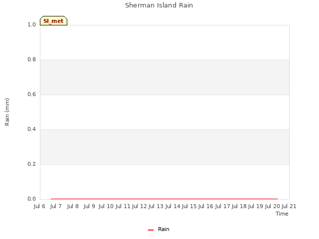 plot of Sherman Island Rain