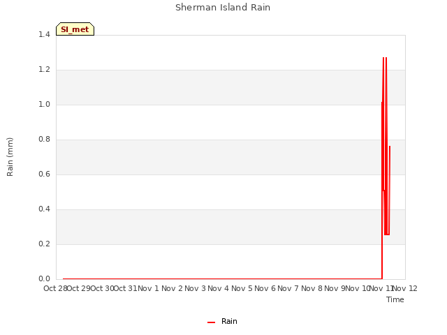 plot of Sherman Island Rain