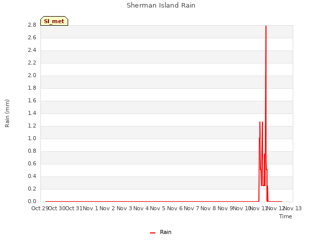 plot of Sherman Island Rain