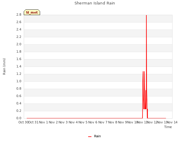 plot of Sherman Island Rain