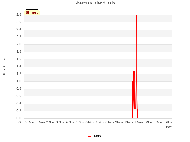 plot of Sherman Island Rain