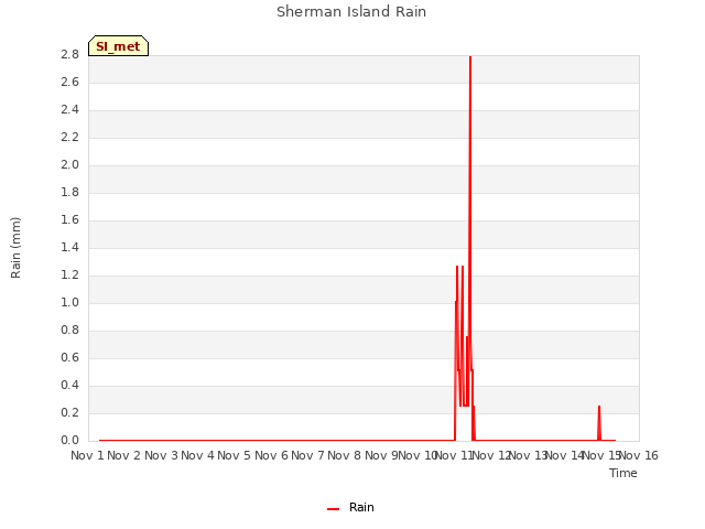 plot of Sherman Island Rain