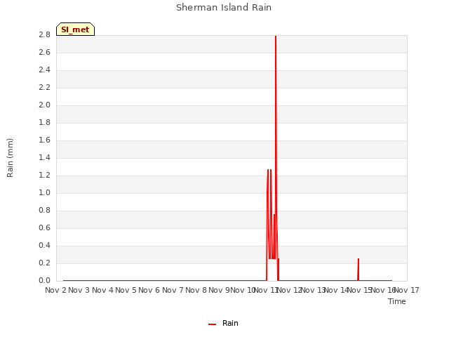 plot of Sherman Island Rain