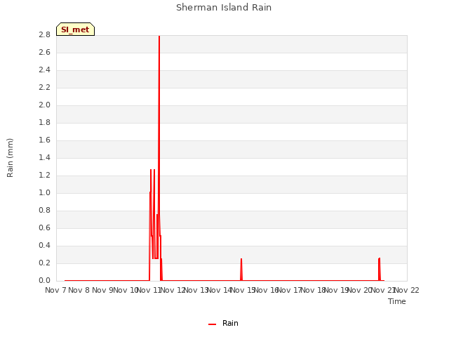 plot of Sherman Island Rain