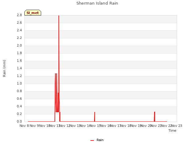 plot of Sherman Island Rain