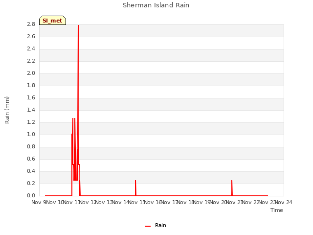 plot of Sherman Island Rain