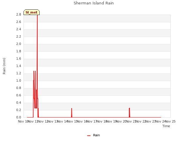 plot of Sherman Island Rain