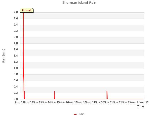 plot of Sherman Island Rain