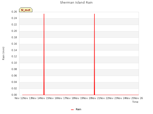 plot of Sherman Island Rain